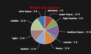 Gracie Barra Weight distribution