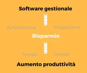 vantaggi software gestionali